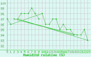 Courbe de l'humidit relative pour Genthin