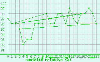 Courbe de l'humidit relative pour Viitasaari