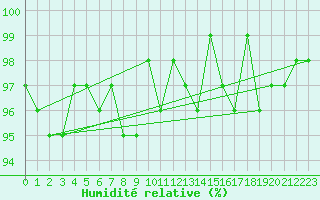 Courbe de l'humidit relative pour Courcouronnes (91)