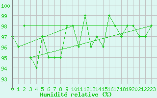 Courbe de l'humidit relative pour Renwez (08)