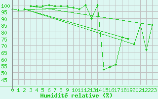 Courbe de l'humidit relative pour Crnomelj