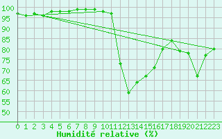 Courbe de l'humidit relative pour Interlaken