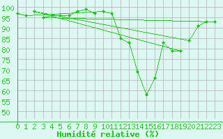 Courbe de l'humidit relative pour Palencia / Autilla del Pino