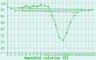 Courbe de l'humidit relative pour Bellefontaine (88)