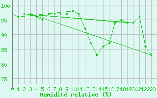 Courbe de l'humidit relative pour Nantes (44)