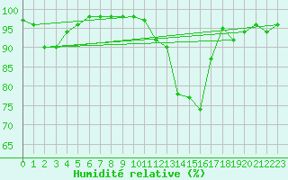 Courbe de l'humidit relative pour Mende - Chabrits (48)
