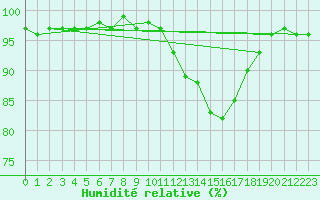 Courbe de l'humidit relative pour Nancy - Essey (54)