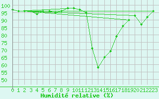 Courbe de l'humidit relative pour Bagnres-de-Luchon (31)