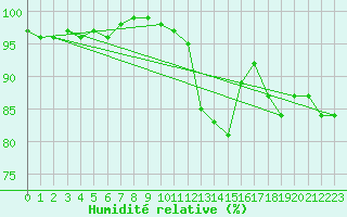 Courbe de l'humidit relative pour Mullingar