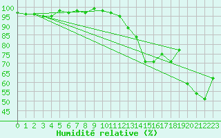 Courbe de l'humidit relative pour Jarnages (23)