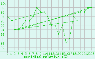 Courbe de l'humidit relative pour Chatelus-Malvaleix (23)