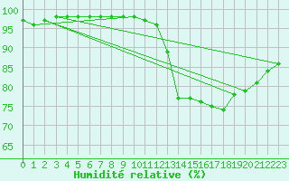 Courbe de l'humidit relative pour Saint-Georges-sur-Cher (41)