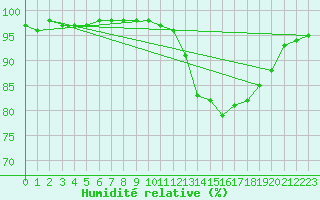 Courbe de l'humidit relative pour Saint-Germain-le-Guillaume (53)
