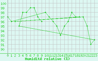 Courbe de l'humidit relative pour Bures-sur-Yvette (91)