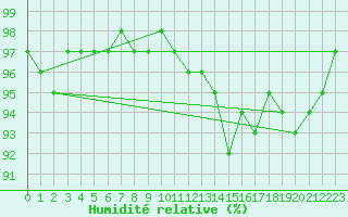 Courbe de l'humidit relative pour Saffr (44)