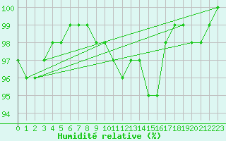 Courbe de l'humidit relative pour Braunlauf (Be)