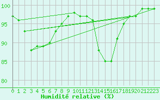 Courbe de l'humidit relative pour Dijon / Longvic (21)