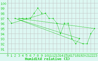 Courbe de l'humidit relative pour Trier-Petrisberg
