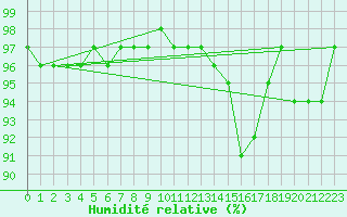 Courbe de l'humidit relative pour Laqueuille (63)