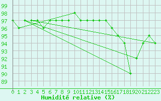 Courbe de l'humidit relative pour Sherkin Island