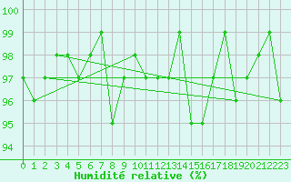 Courbe de l'humidit relative pour Cernay-la-Ville (78)