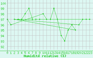 Courbe de l'humidit relative pour Mullingar