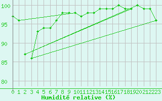 Courbe de l'humidit relative pour Boertnan