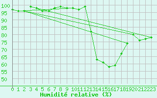 Courbe de l'humidit relative pour Sermange-Erzange (57)