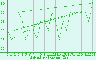 Courbe de l'humidit relative pour Nuerburg-Barweiler