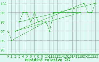 Courbe de l'humidit relative pour Neuhaus A. R.