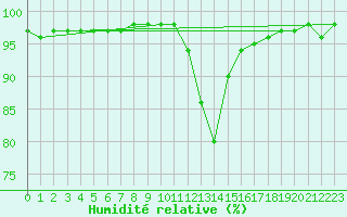 Courbe de l'humidit relative pour Turnu Magurele