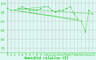 Courbe de l'humidit relative pour Pec Pod Snezkou