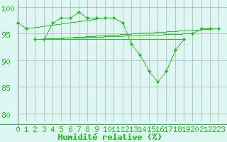 Courbe de l'humidit relative pour Creil (60)
