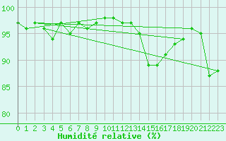 Courbe de l'humidit relative pour Beauvais (60)