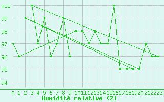 Courbe de l'humidit relative pour Sorcy-Bauthmont (08)