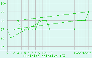 Courbe de l'humidit relative pour Aigrefeuille d'Aunis (17)