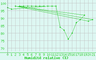 Courbe de l'humidit relative pour Saint-Bauzile (07)
