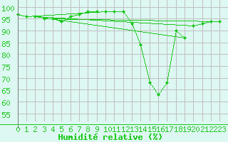 Courbe de l'humidit relative pour Rmering-ls-Puttelange (57)