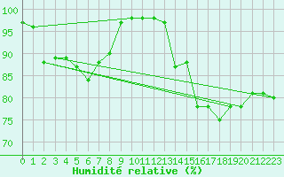 Courbe de l'humidit relative pour Plymouth (UK)