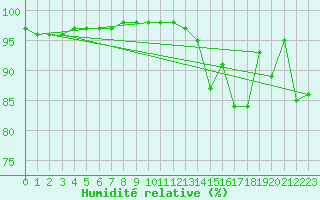 Courbe de l'humidit relative pour Ouessant (29)
