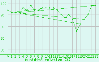 Courbe de l'humidit relative pour Diepenbeek (Be)