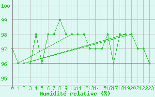 Courbe de l'humidit relative pour Luizi Calugara