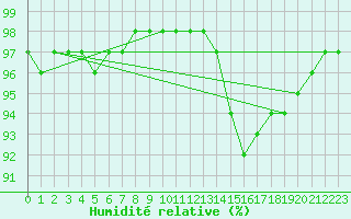 Courbe de l'humidit relative pour Saint-Martial-de-Vitaterne (17)
