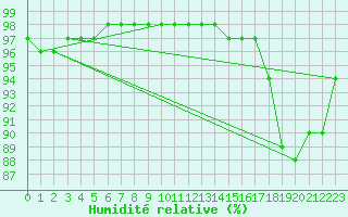 Courbe de l'humidit relative pour Aviemore