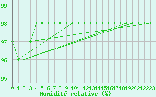 Courbe de l'humidit relative pour Biache-Saint-Vaast (62)