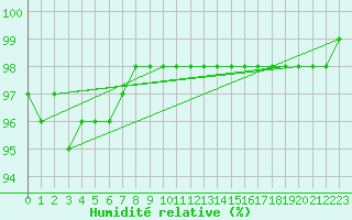 Courbe de l'humidit relative pour Utsira Fyr