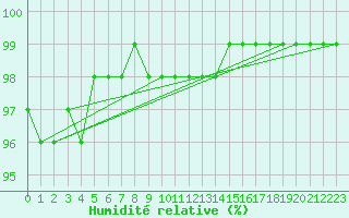 Courbe de l'humidit relative pour Jokkmokk FPL