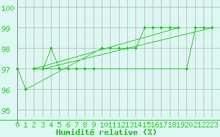 Courbe de l'humidit relative pour la bouée 62095
