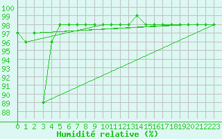 Courbe de l'humidit relative pour Fedje