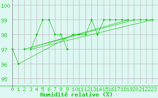 Courbe de l'humidit relative pour Neuhaus A. R.